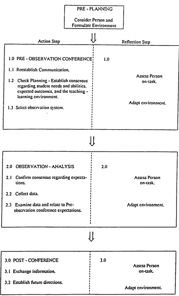 Figure  1  Clinical  Supervision Process for Teacher Development