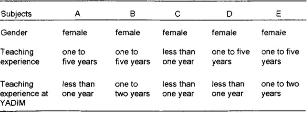 Table 6 provides the gender of the subjects who participated  in this  study,  their teaching experience in the field of English  Language Teaching  (ELT),  and more particularly their teaching experience at YADIM.