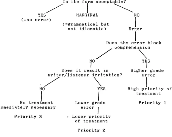 Figure  4:  Order  of  priority  in  dealing  with  errors