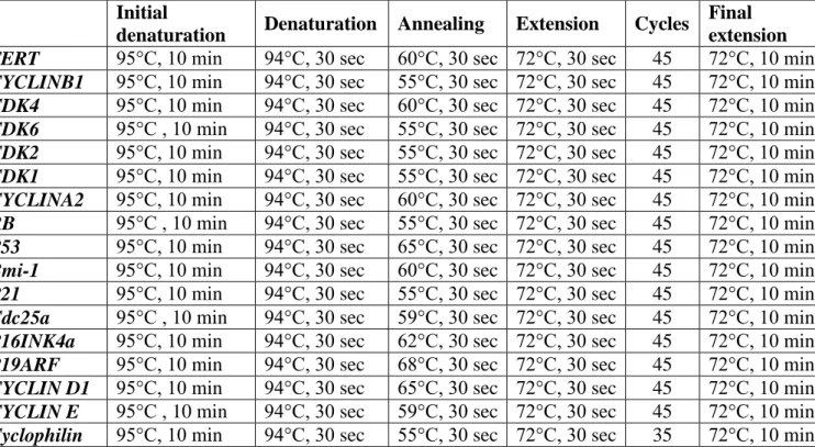Table 3.12 Q-RT-PCR conditions  Initial 