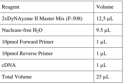 Table 2.3 : Reagents used in PCR preparation. 
