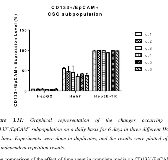 Figure  3.11:  Graphical  representation  of  the  changes  occurring  in  CD133 + /EpCAM +  subpopulation on a daily basis for 6 days in three different HCC  cell  lines