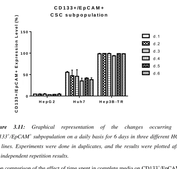 Figure  3.11:  Graphical  representation  of  the  changes  occurring  in  CD133 + /EpCAM +  subpopulation on a daily basis for 6 days in three different HCC  cell  lines