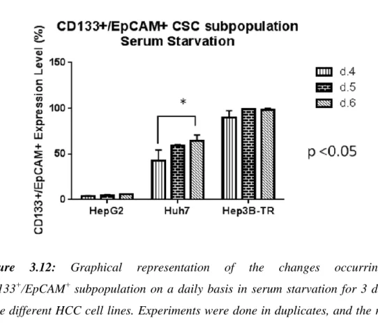 Figure  3.12:  Graphical  representation  of  the  changes  occurring  in  CD133 + /EpCAM +  subpopulation  on  a  daily  basis  in  serum  starvation  for  3  days  in  three different HCC cell lines