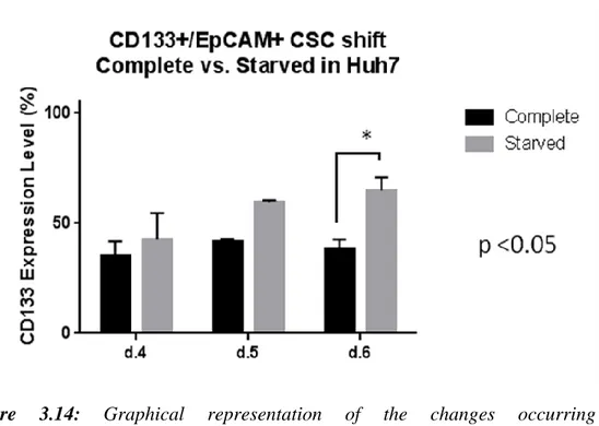 Figure  3.14:  Graphical  representation  of  the  changes  occurring  in  CD133 + /EpCAM +  subpopulation in complete vs