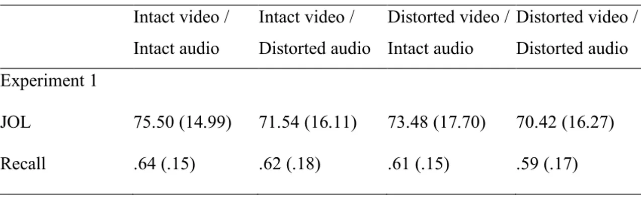 Table 2.1: Mean JOL ratings and proportions of recalled idea-units in Experiment 1. 