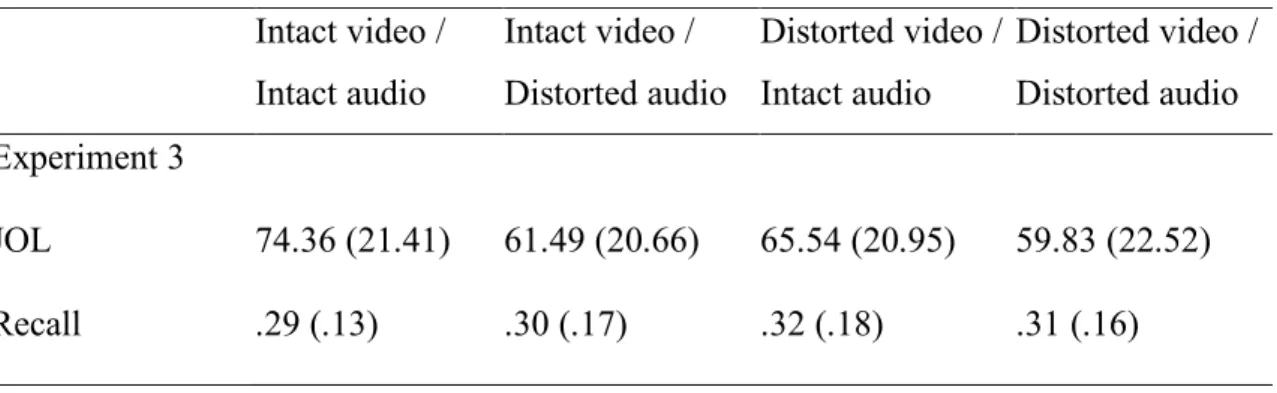 Table 4.1: Mean JOL ratings and proportions of recalled idea-units in Experiment 3. 