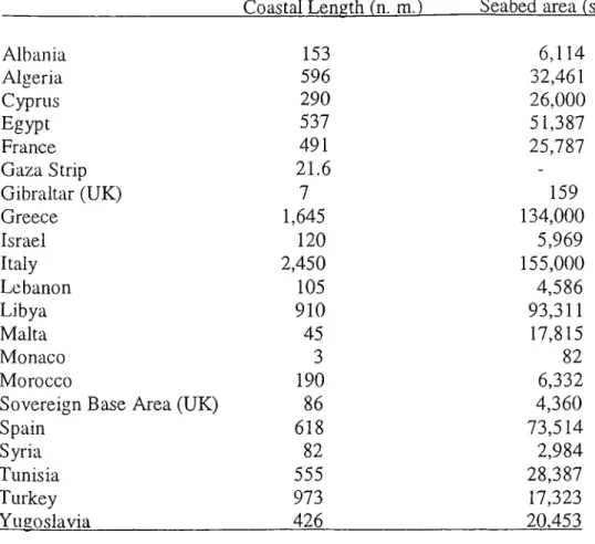 Table  1;  Mediterranean coastlines and seabed allocation.