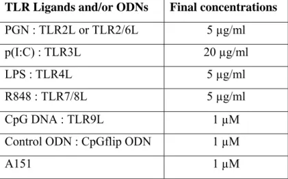 Table 3.1 - The final concentrations of TLR ligands and ODNs used 