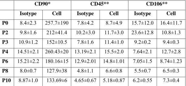 Table 4.2 – Mean Fluorescence Intensity (MFI) values of CD markers obtained by FACS analysis at  different passages 