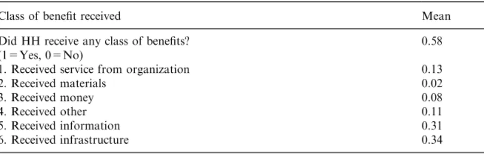 Table A2. Beneﬁts received from community organizations (by class of beneﬁts received)