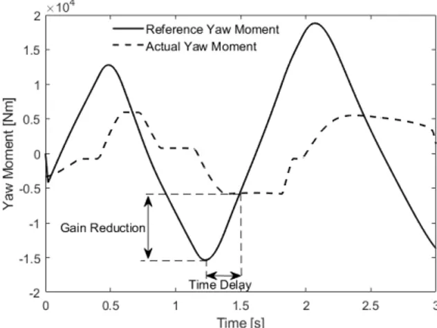 Figure 1.2: Phase shift between the desired/reference and achieved/actual yaw moments.