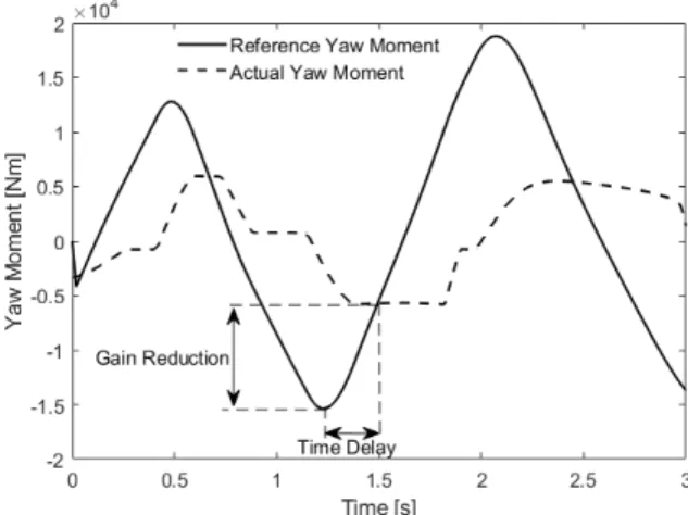 Figure 1.2: Phase shift between the desired/reference and achieved/actual yaw moments.