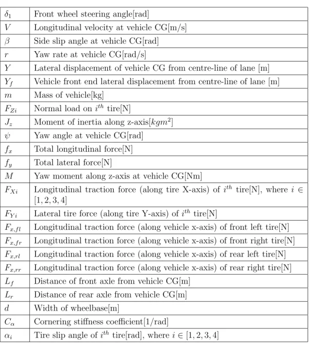 Table 2.1: Vehicle variables for 2-track model δ 1 Front wheel steering angle[rad]