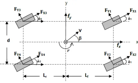 Figure 2.1: 2-track vehicle model.