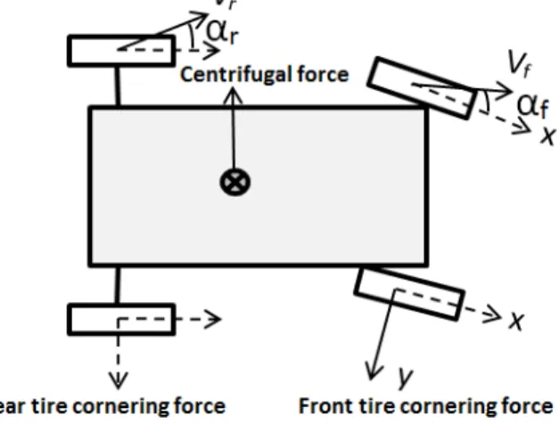 Figure 2.4: Tire slip angles and lateral tire forces.