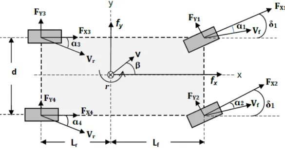 Figure 2.5: Vehicle configuration.