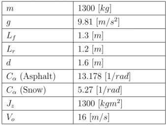 Table 2.2: Vehicle parameters used in simulation. m 1300 [kg] g 9.81 [m/s 2 ] L f 1.3 [m] L r 1.2 [m] d 1.6 [m] C α (Asphalt) 13.178 [1/rad] C α (Snow) 5.27 [1/rad] J z 1300 [kgm 2 ] V o 16 [m/s]