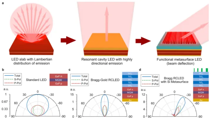 Figure 1. Working principle of the LED and metasurface integration and numerical simulations of emission diagrams of the LED in various conﬁgura- conﬁgura-tions