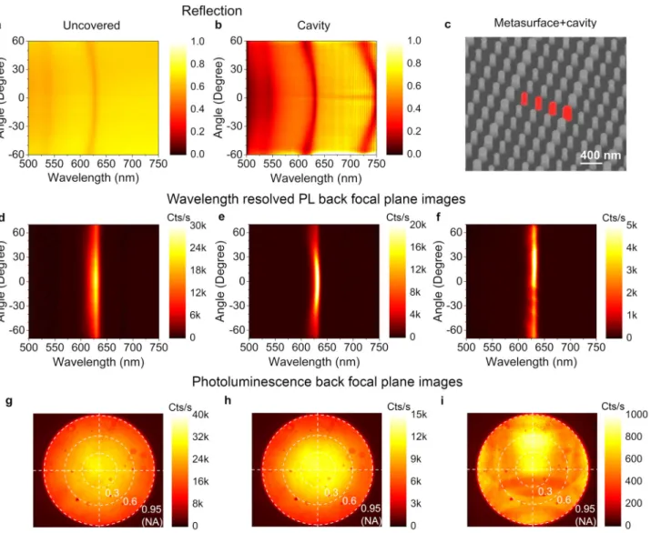 Figure 2. Experimental optical characterization of the uncovered LED and the resonant cavity LED without and with integrated beam deﬂecting metasur- metasur-face
