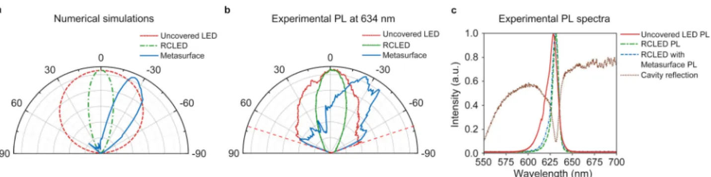 Figure 3. Comparison between the numerical simulations and experimentally measured emission directivity at the wavelength of cavity reﬂection mini- mini-mum, combined with wavelength resolved PL spectra of all the device conﬁgurations