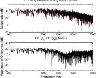 Fig. 5: Time evolution of the mean square error over 147,420 patterns. 