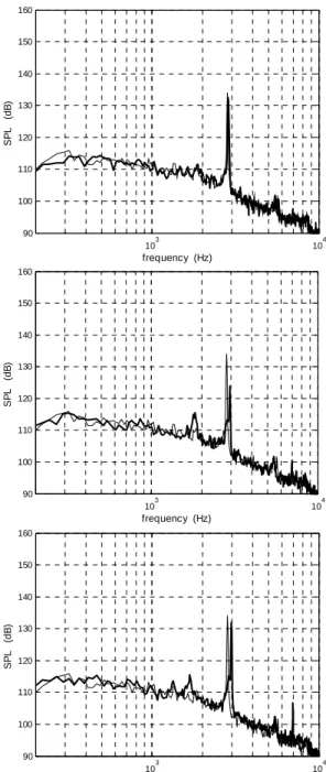 Fig. 16: Effect of amplification of NN  control signal. Thin line is spectrum of  cavity floor signal of the baseline Mach 0.30  resonant flow; thick line is analogous  spectrum with NN control at: voltage  matching 0.2 V rms  (top); 1.6 V rms  (middle); 