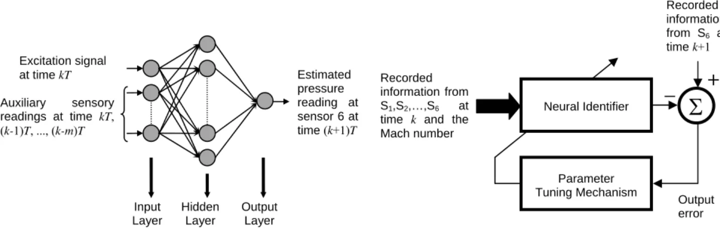 Fig. 3: The structure of the FNN with input- input-output definitions with T being the sampling  period