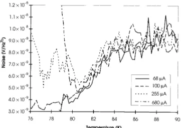 Fig. 1. Noise versus the temperature of sample 064-02b on a 0.025-cm-thick MgO substrate at 10 KHz for 68-, 100-, 255-, and 680- ␮A bias currents with T c-zero 共at 100 ␮A兲 ⫽ 73 K and T c-onset ⫽ 85 K.