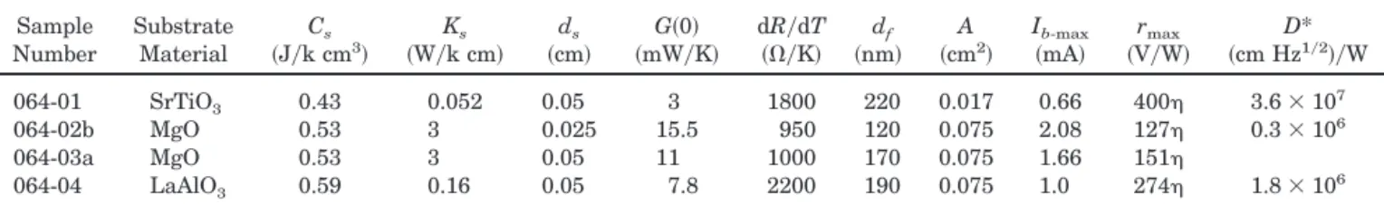 Table 1. Thermal and Electrical Parameters and Dimensions of the Superconductive Film and the Substrates of Samples with SrTiO 3 , MgO, and LaAlO 3 Substrates a Sample Number SubstrateMaterial C s 共J兾k cm 3 兲 K s 共W兾k cm兲 d s 共cm兲 G 共0兲 共mW兾K兲 dR 兾dT共⍀兾K兲 