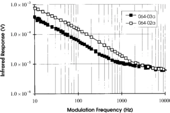 Fig. 3. Calculated L m versus the modulation frequency for bolom- bolom-eters on crystalline SrTiO 3 , LaAlO 3 , and MgO substrate materials.