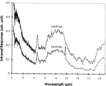 Fig. 4. Spectral response of a sample with a 0.05-cm-thick SrTiO 3 substrate 共sample 064-01a兲 at 0.55- and 0.97-mA bias currents.