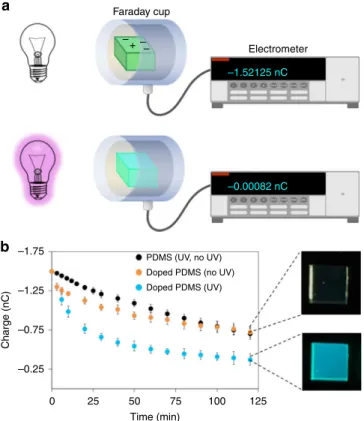Fig. 1 Light controlled discharging of tribocharged polymers a Coumarin 6 (C6)-doped (1 × 10 −5 M) and undoped poly(dimethylsiloxane) (PDMS) pieces (1 cm × 1 cm surface area) are contact-charged by touching to an aluminum foil (Supplementary Figure 1) and 
