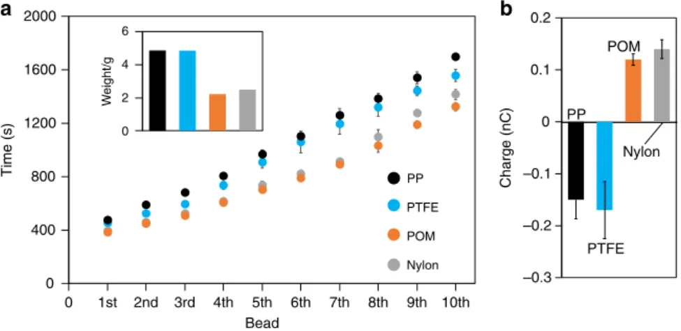 Fig. 3 Universality of light-induced discharging for common polymers. a Polymer beads made up from different polymers, poly(tetra ﬂuoroethylene) (PTFE), nylon, poly(oxymethylene) (POM), polypropylene (PP) all discharge in Coumarin 6 (C6) solutions upon ill