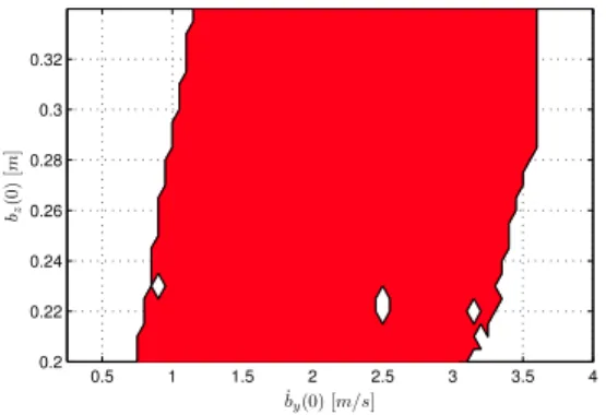 Fig. 10. Cross section (˙ b y -b z ) of the stable domain of attraction for the goal