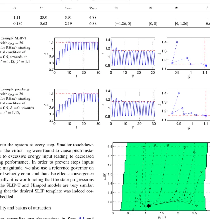 Table 4 Kinematic and dynamic parameters for the Slimpod and SLIP-T models. All quantities are in dimensionless units