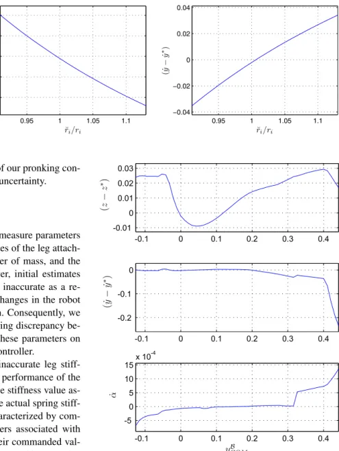 Fig. 11 Sensitivity of steady-state tracking performance of the pronking controller with respect to a miscalibrated relative spring stiffness ˆr i