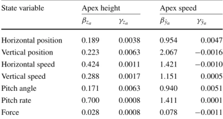 Table 5 Sensitivity of steady-state tracking errors to sensory noise on different state variables