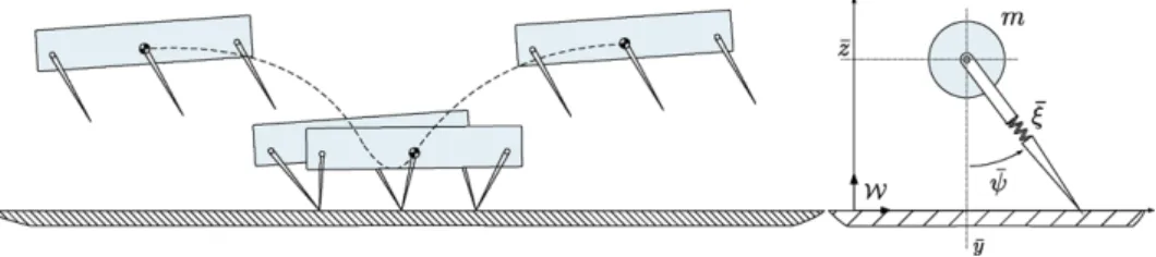 Fig. 1 (Left) Snapshot of a planar hexapedal pronking stride, (right) the SLIP template