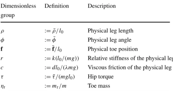 Table 2 State variables, parameters and the definitions of their dimen- dimen-sionless counterparts for the SLIP-T model