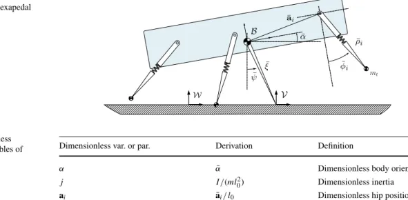Fig. 3 Slimpod: A planar dynamic model for hexapedal pronking