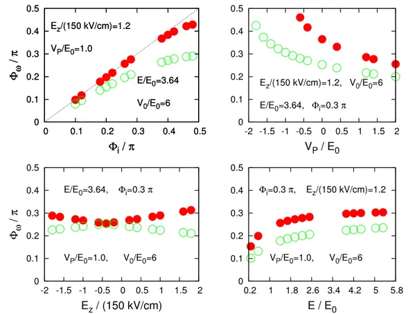 Figure 3. (Color online) The solution of equation (2) for φ w (+) (red solid circles) and φ (−) w (green hollow circles) as φ i , E z , V P and E are varied