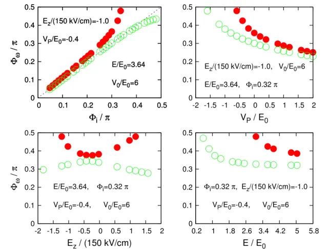 Figure 4. (Color online) Same as in figure 3 for V P = 0. The solutions yield propagation of the − mode and total reflection of the + mode for large φ i .