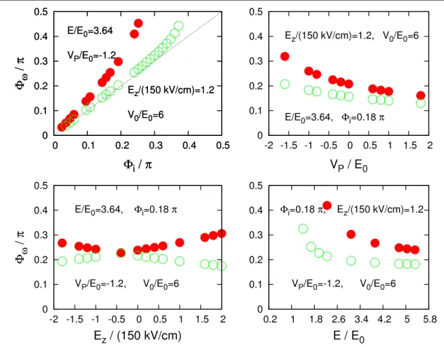 Figure 5. (Color online) Same as in figure 3 for V P /E 0 = −1.2. The solutions yield total reflection of both modes for large φ i .