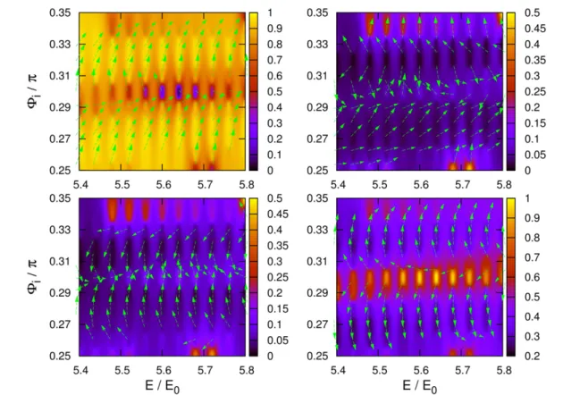 Figure 7. (Color online) The magnitudes and phases of the transmitted state against the parameters of incidence E /E 0 , φ i /π