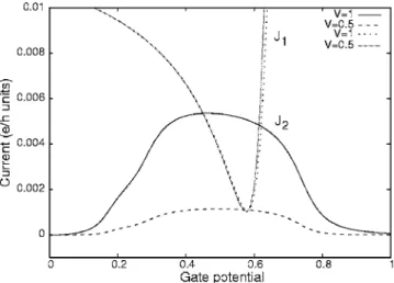 FIG. 5. The reduction of the AB oscillations with increasing bias on the detector for two values of the gate potential 共a兲 V g = 0.55 and 共b兲 V g = 0.40 共in t L units 兲
