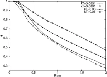 FIG. 9. The ratio R defined in the text as a function of bias for different temperatures