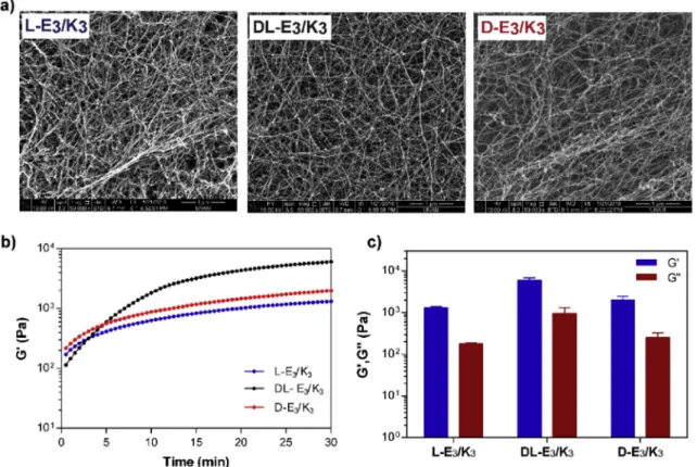 Fig. 3. a) SEM images of the L-E 3 /K 3 , DL- E 3 /K 3 and D-E 3 /K 3 nanoﬁber networks