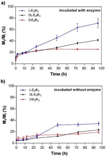 Fig. 6. Controlled release of the model Rhodamine B (RhoB) as a model cargo molecule through the supramolecular PA nanoﬁbers gels with different chirality incubated (a) with and (b) without proteinase K enzyme in 10 mM Tris buffer at pH 7.4.