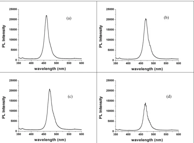 Figure 1. Photoluminescence spectra of our epitaxially-laterally-overgrown InGaN/GaN quantum heterostructures with mask  widths  of (a) 4 μm, (b) 7 μm and (c) 10 μm, and (d) reference (negative control group with no pattern)